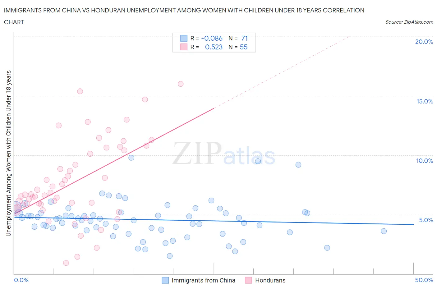 Immigrants from China vs Honduran Unemployment Among Women with Children Under 18 years