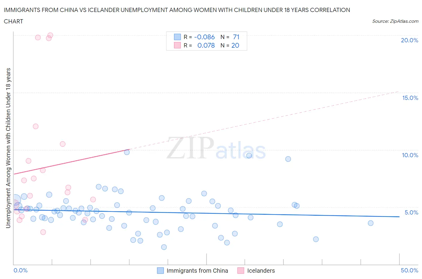 Immigrants from China vs Icelander Unemployment Among Women with Children Under 18 years