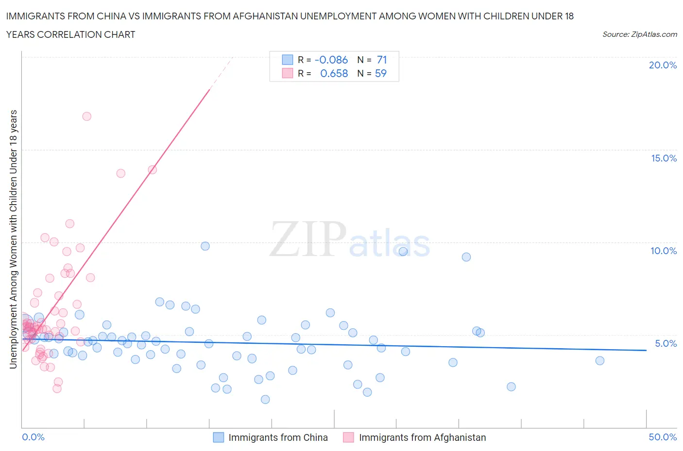 Immigrants from China vs Immigrants from Afghanistan Unemployment Among Women with Children Under 18 years