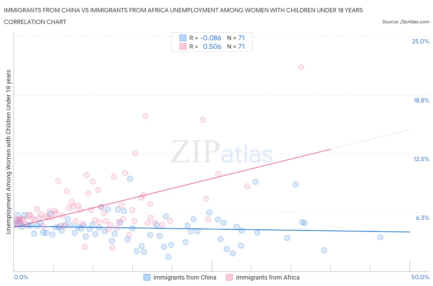 Immigrants from China vs Immigrants from Africa Unemployment Among Women with Children Under 18 years