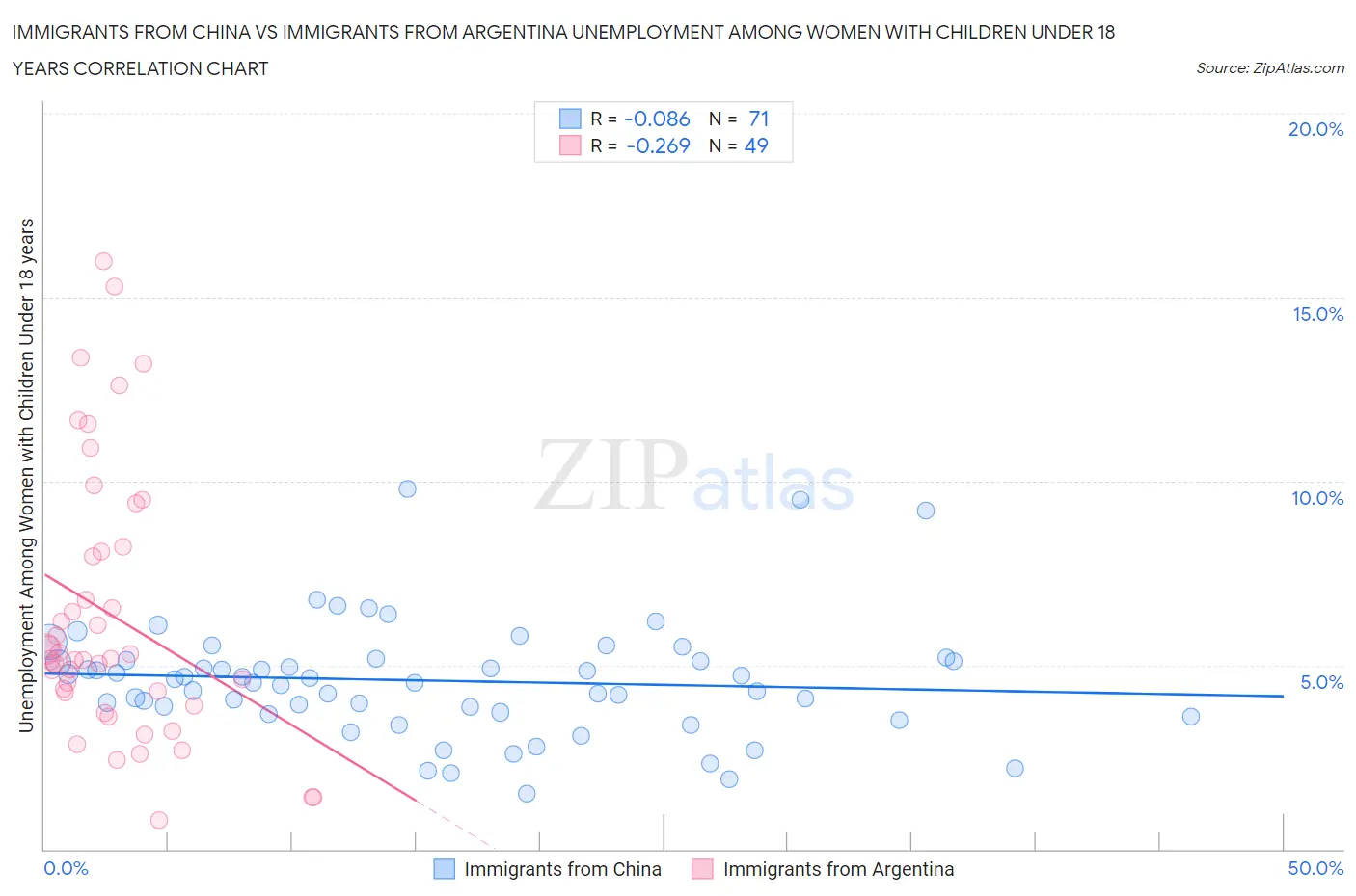 Immigrants from China vs Immigrants from Argentina Unemployment Among Women with Children Under 18 years