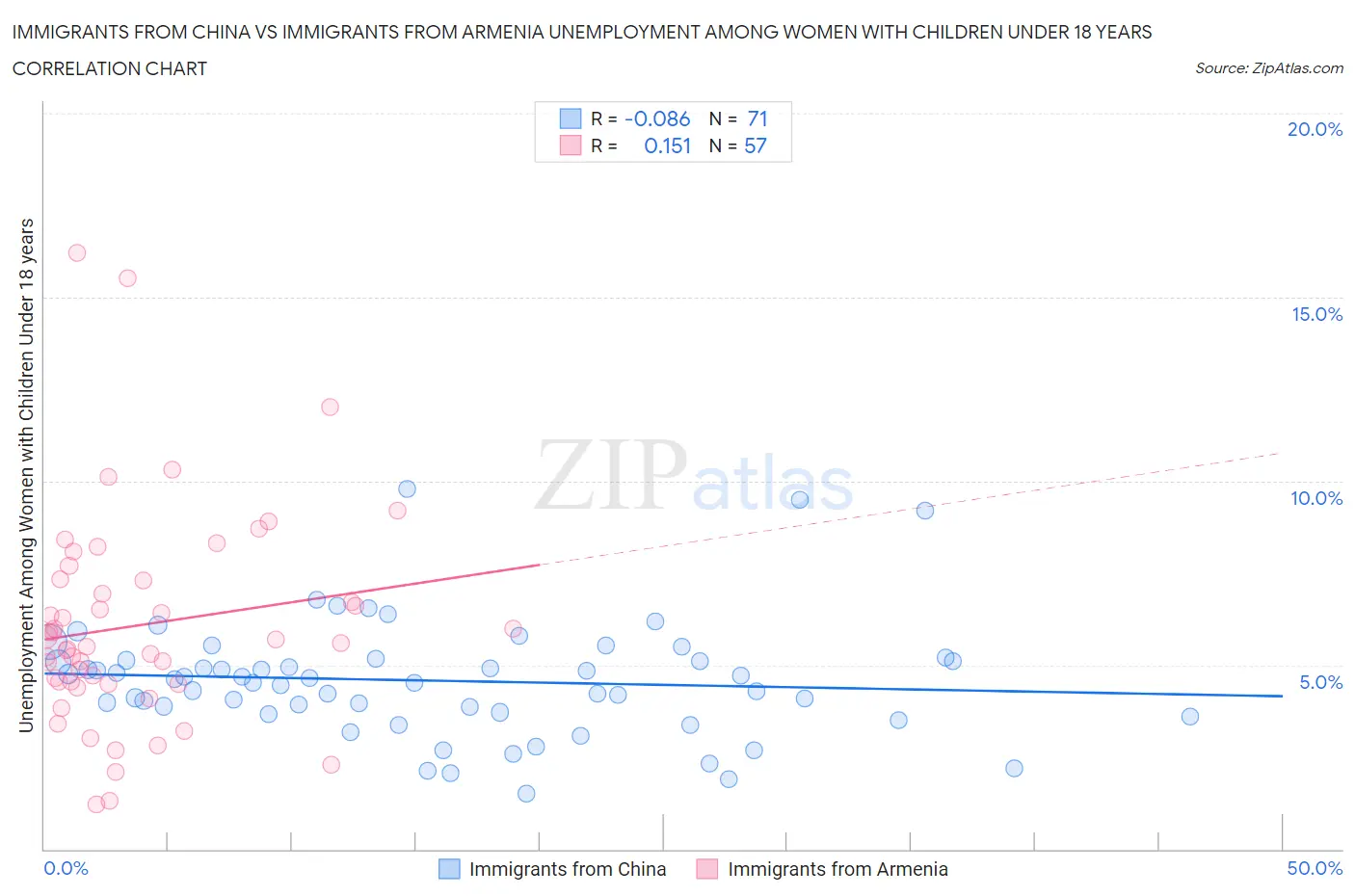 Immigrants from China vs Immigrants from Armenia Unemployment Among Women with Children Under 18 years
