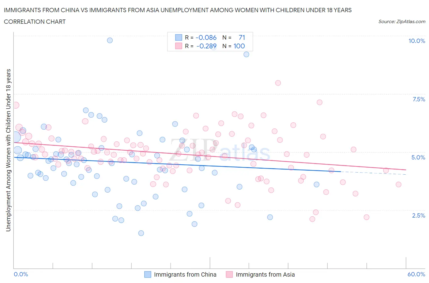 Immigrants from China vs Immigrants from Asia Unemployment Among Women with Children Under 18 years
