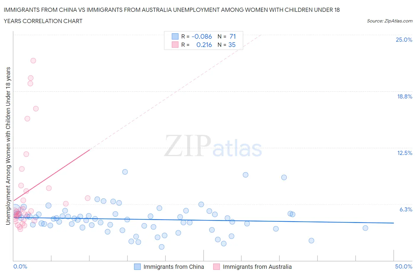Immigrants from China vs Immigrants from Australia Unemployment Among Women with Children Under 18 years