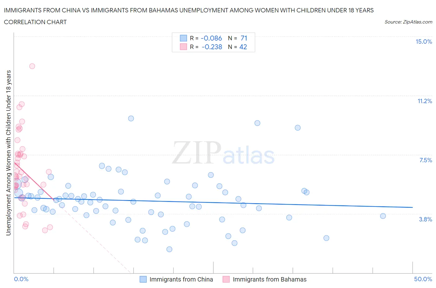 Immigrants from China vs Immigrants from Bahamas Unemployment Among Women with Children Under 18 years