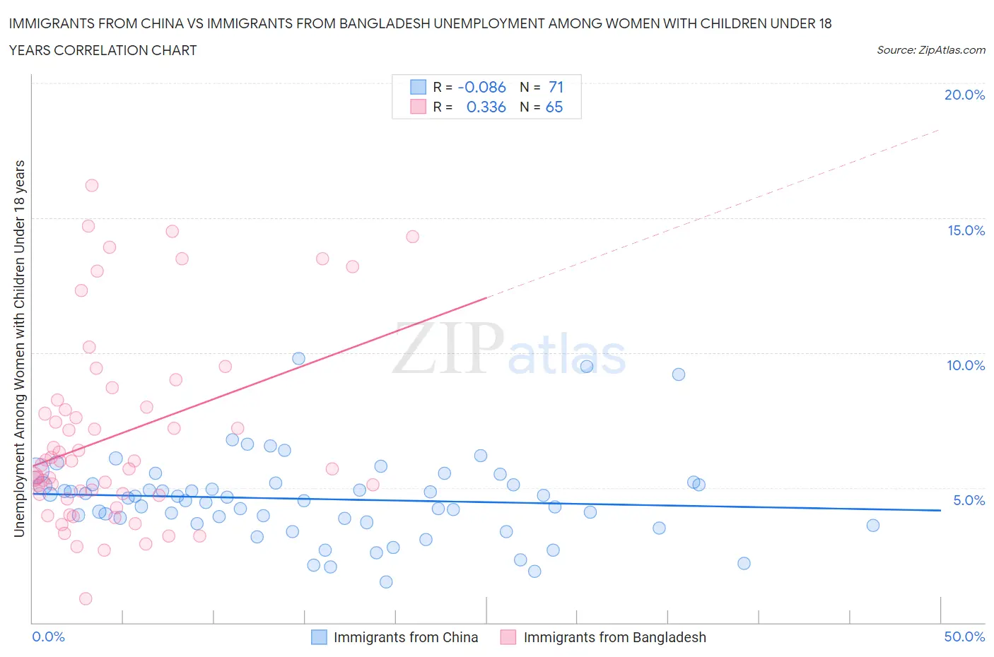 Immigrants from China vs Immigrants from Bangladesh Unemployment Among Women with Children Under 18 years