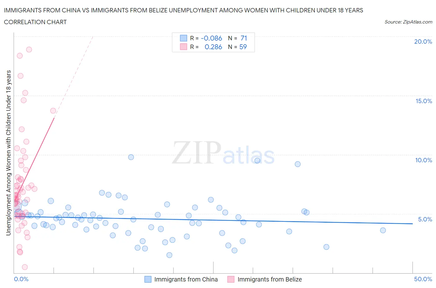 Immigrants from China vs Immigrants from Belize Unemployment Among Women with Children Under 18 years