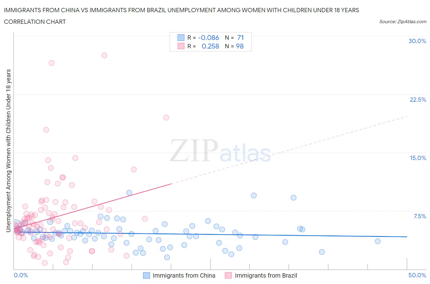 Immigrants from China vs Immigrants from Brazil Unemployment Among Women with Children Under 18 years