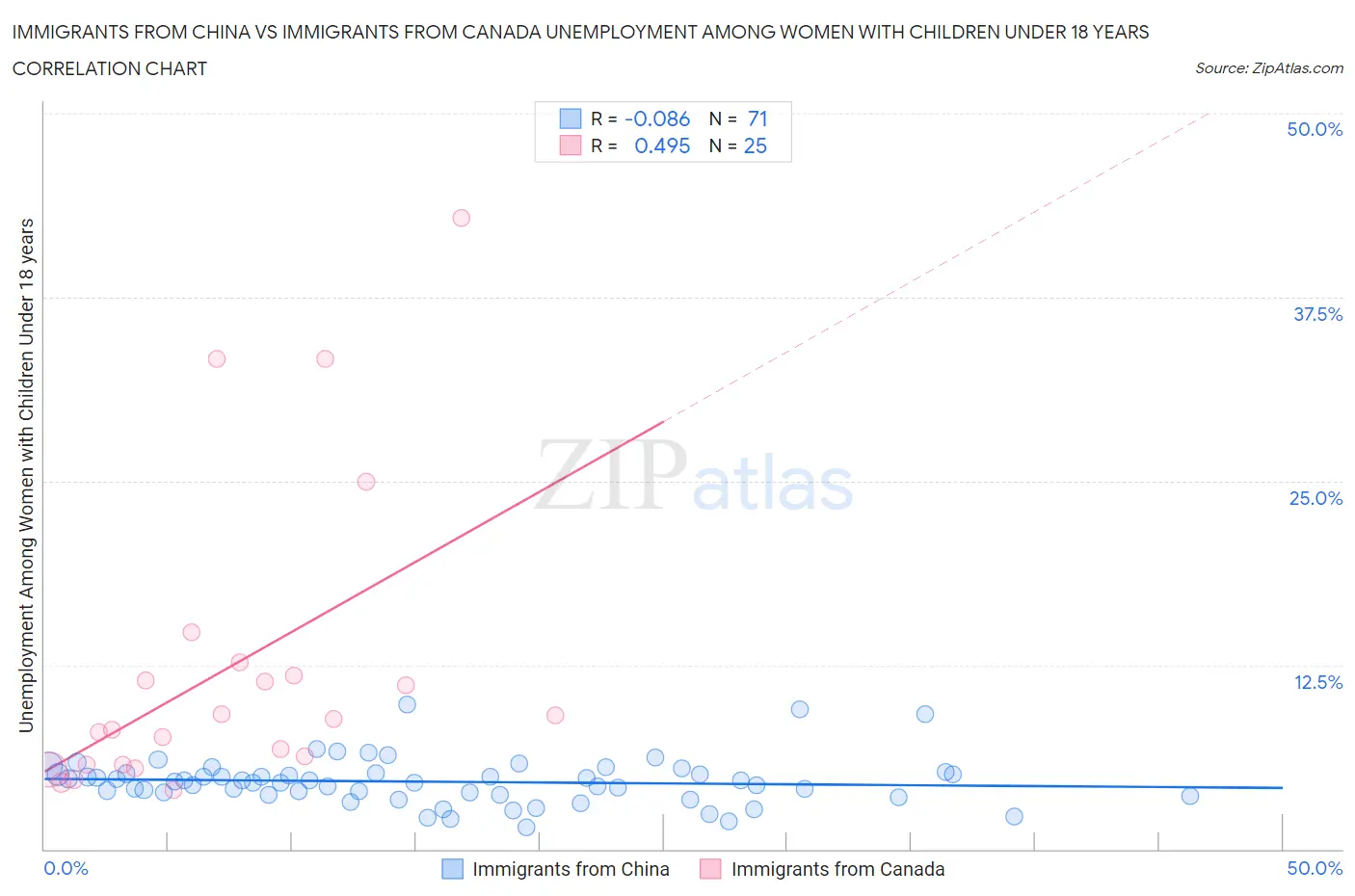 Immigrants from China vs Immigrants from Canada Unemployment Among Women with Children Under 18 years