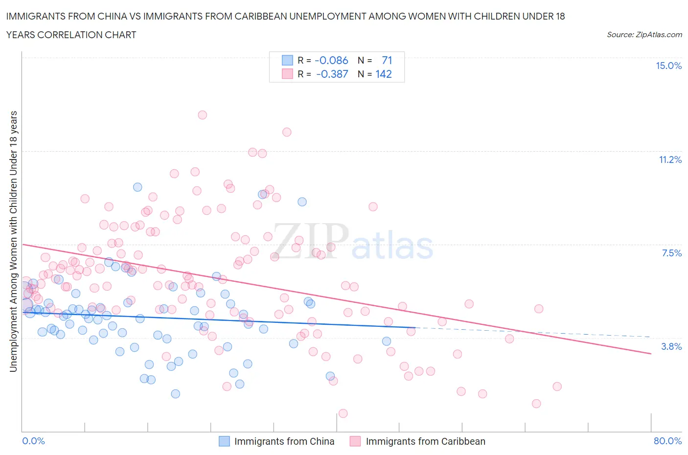 Immigrants from China vs Immigrants from Caribbean Unemployment Among Women with Children Under 18 years