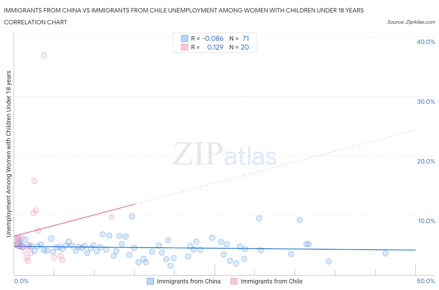 Immigrants from China vs Immigrants from Chile Unemployment Among Women with Children Under 18 years