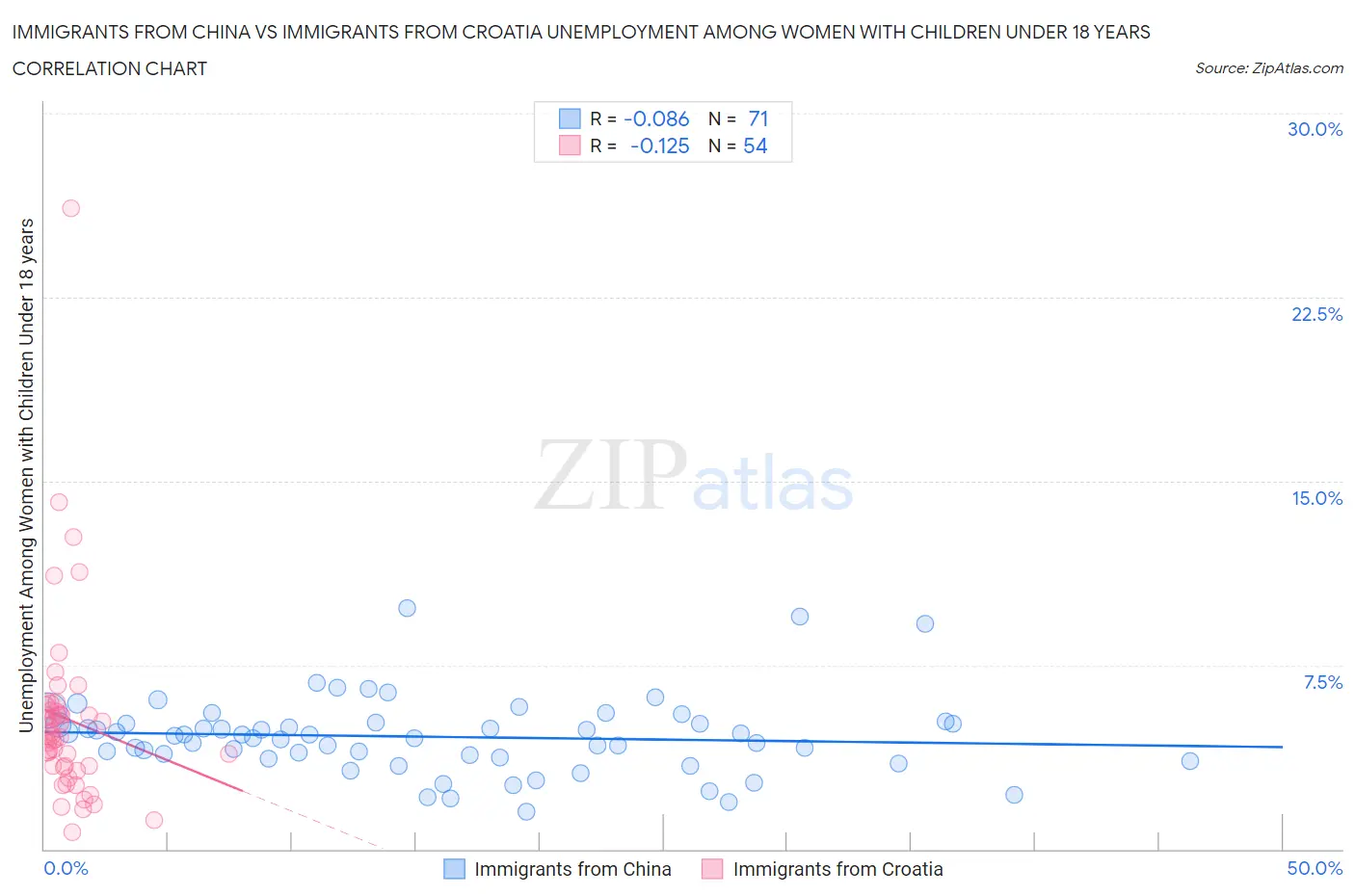 Immigrants from China vs Immigrants from Croatia Unemployment Among Women with Children Under 18 years
