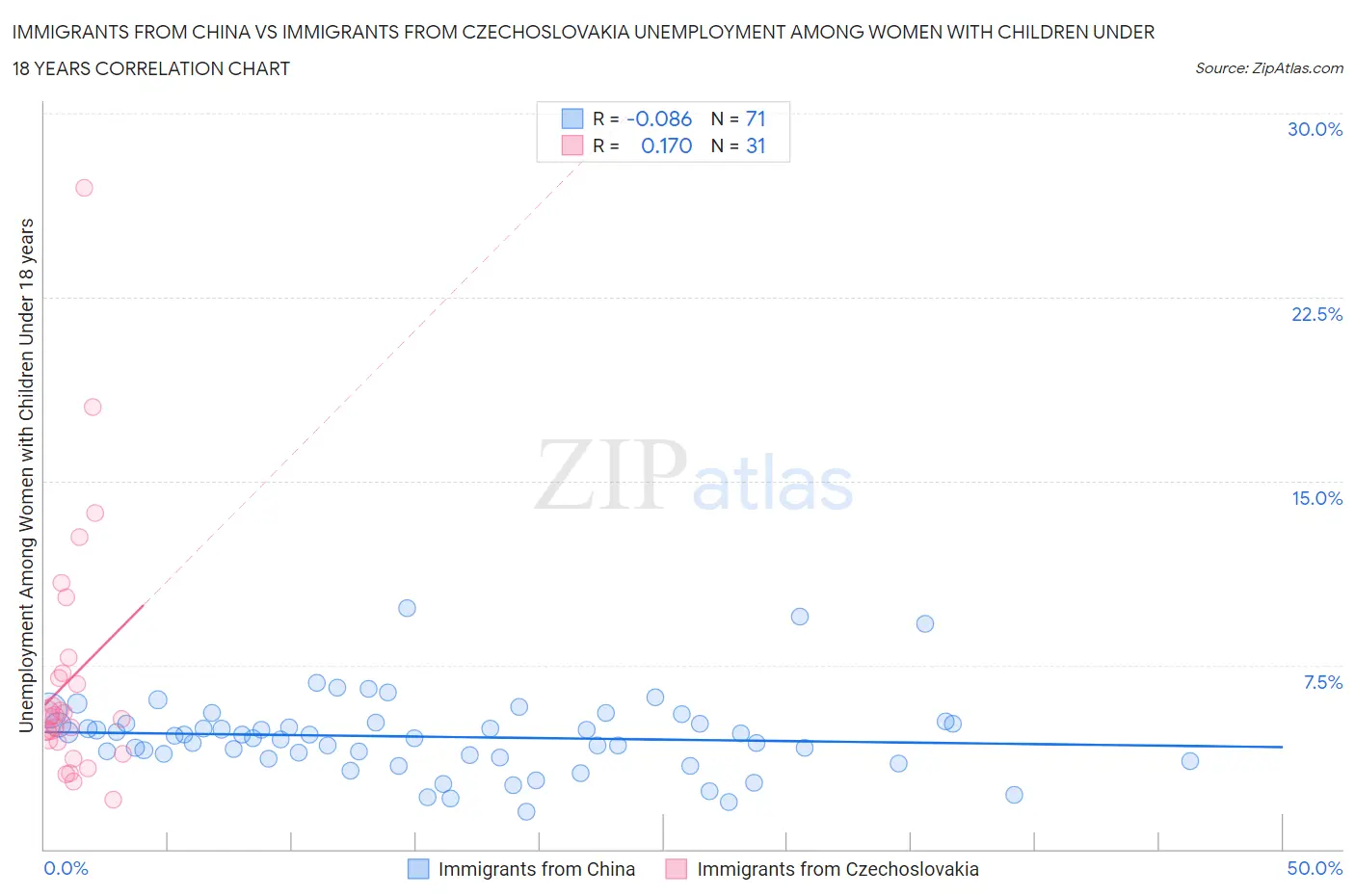 Immigrants from China vs Immigrants from Czechoslovakia Unemployment Among Women with Children Under 18 years