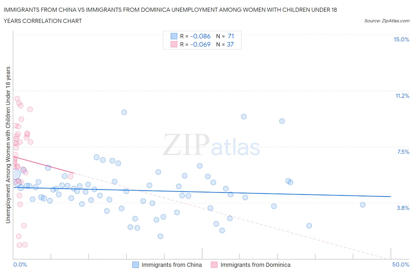 Immigrants from China vs Immigrants from Dominica Unemployment Among Women with Children Under 18 years