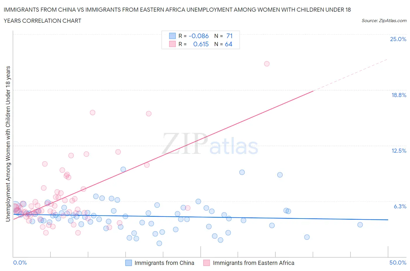 Immigrants from China vs Immigrants from Eastern Africa Unemployment Among Women with Children Under 18 years