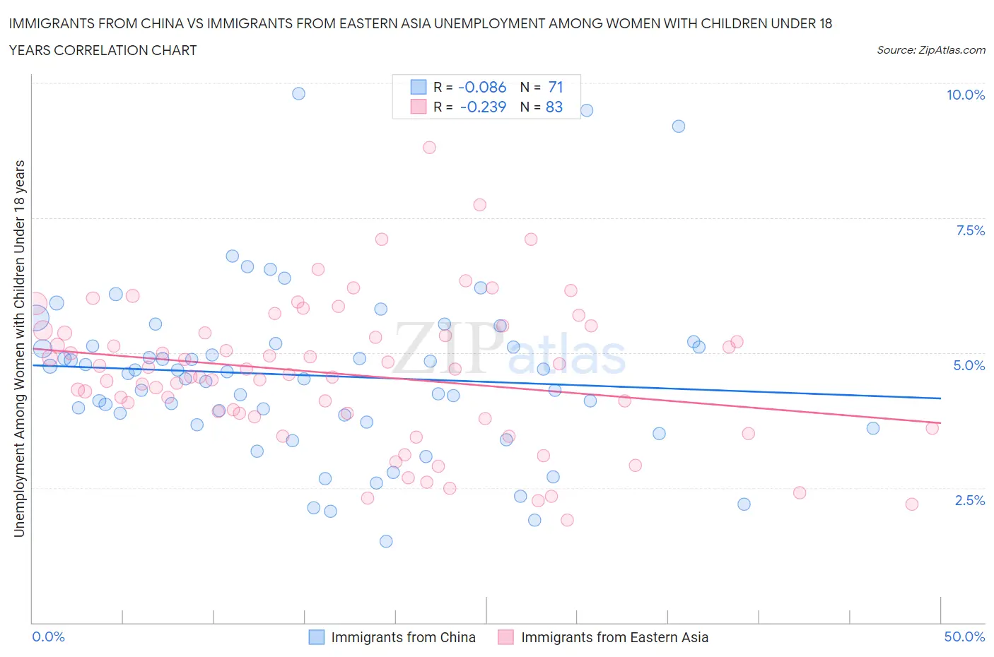 Immigrants from China vs Immigrants from Eastern Asia Unemployment Among Women with Children Under 18 years