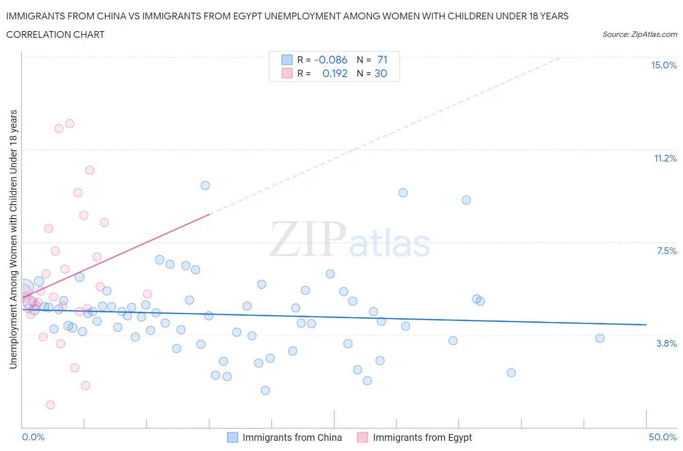 Immigrants from China vs Immigrants from Egypt Unemployment Among Women with Children Under 18 years
