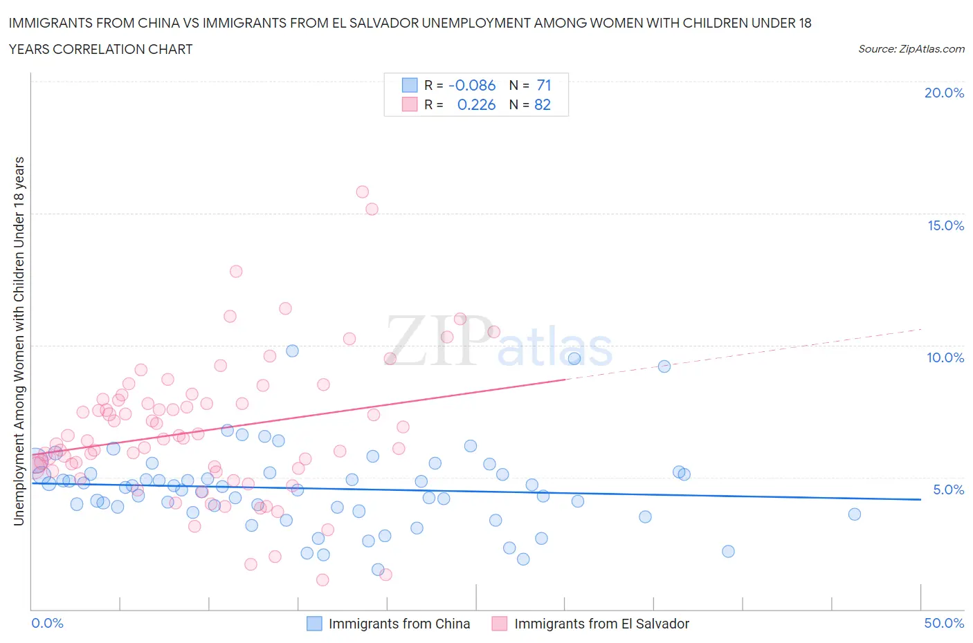 Immigrants from China vs Immigrants from El Salvador Unemployment Among Women with Children Under 18 years