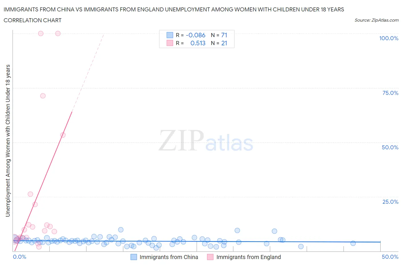 Immigrants from China vs Immigrants from England Unemployment Among Women with Children Under 18 years