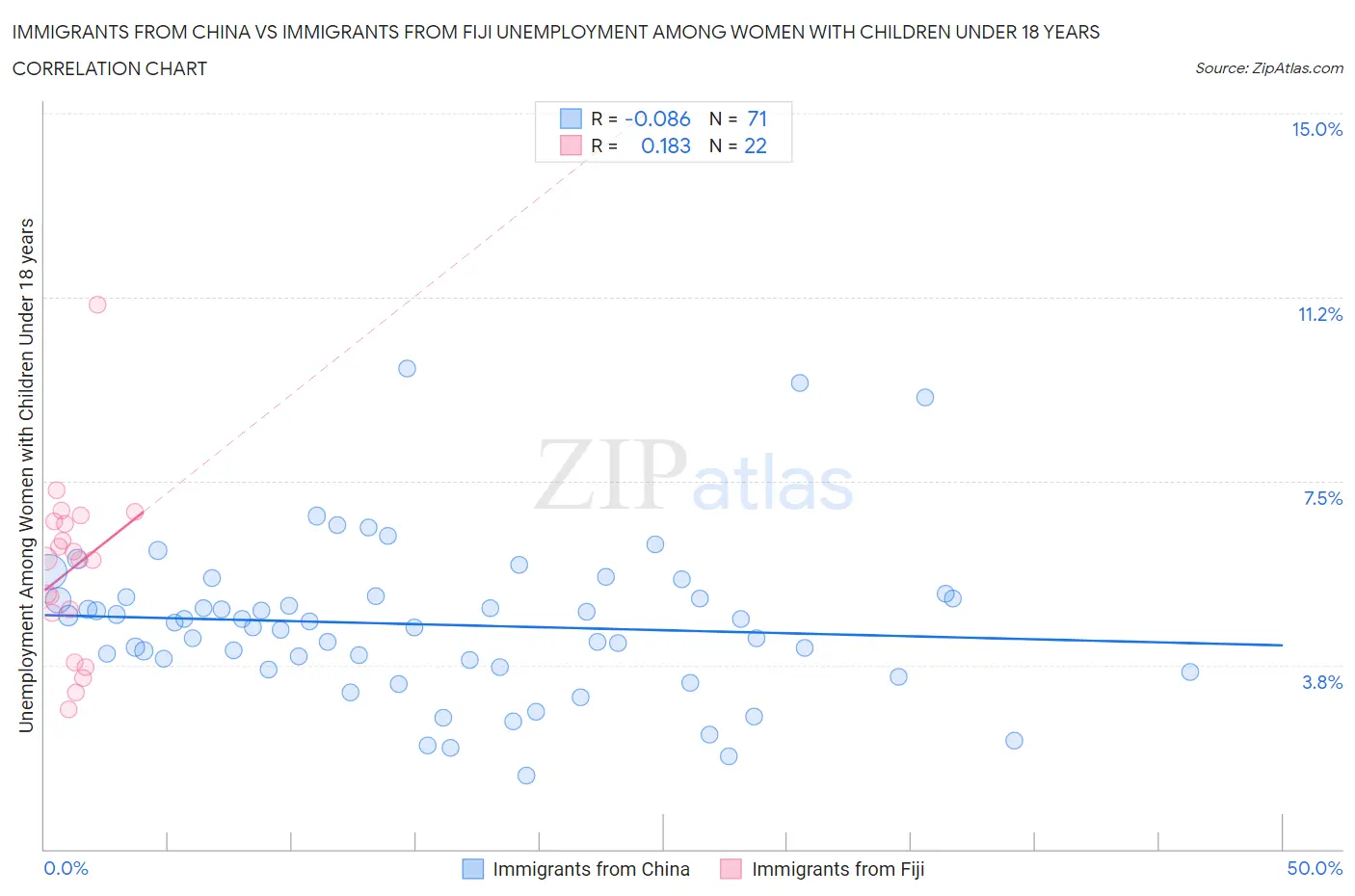 Immigrants from China vs Immigrants from Fiji Unemployment Among Women with Children Under 18 years