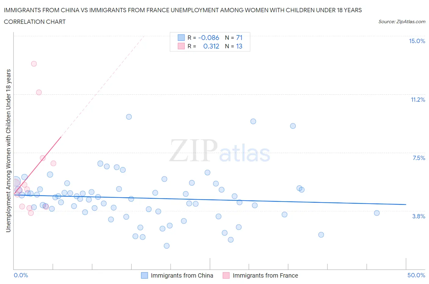 Immigrants from China vs Immigrants from France Unemployment Among Women with Children Under 18 years