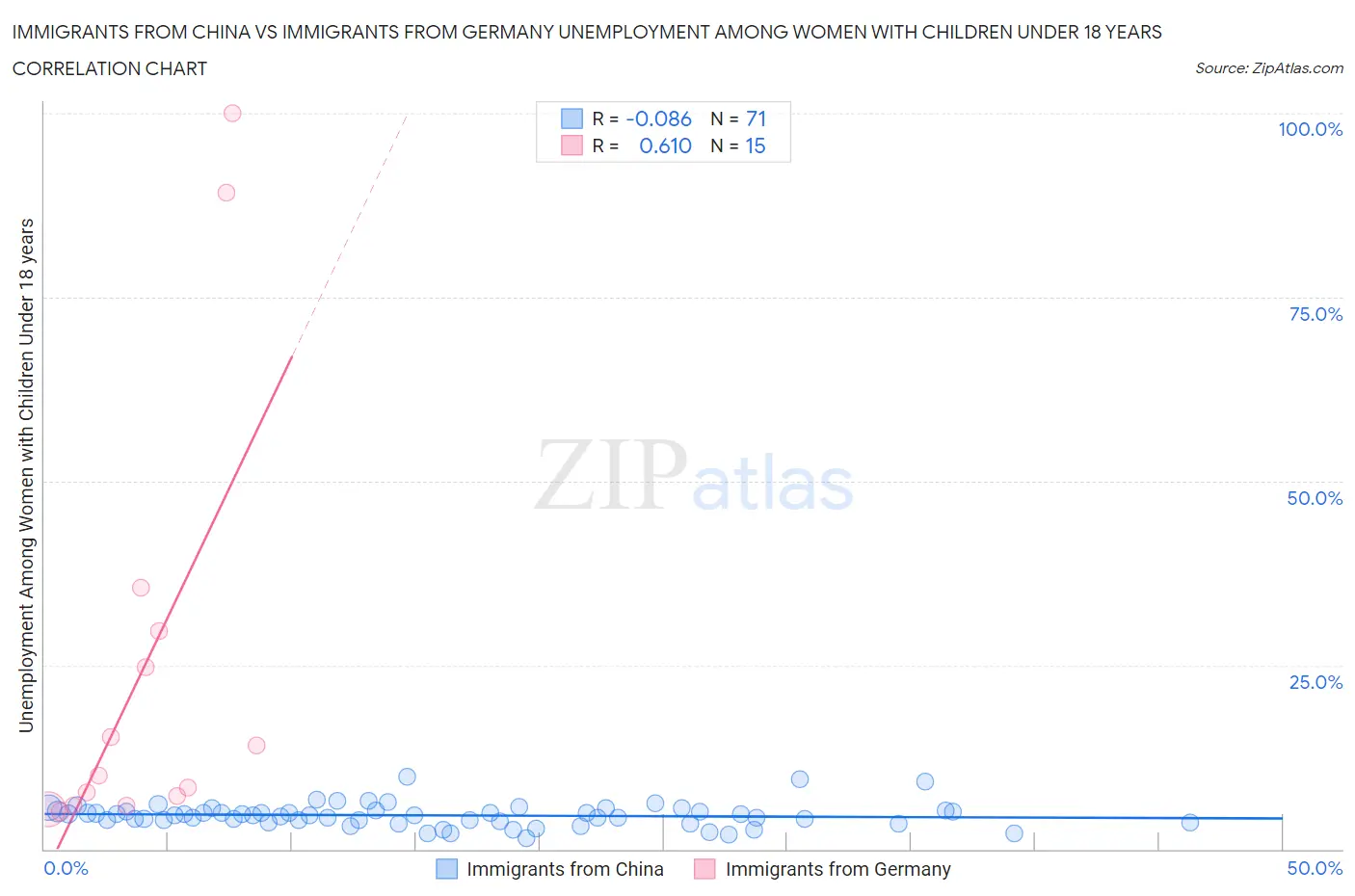 Immigrants from China vs Immigrants from Germany Unemployment Among Women with Children Under 18 years