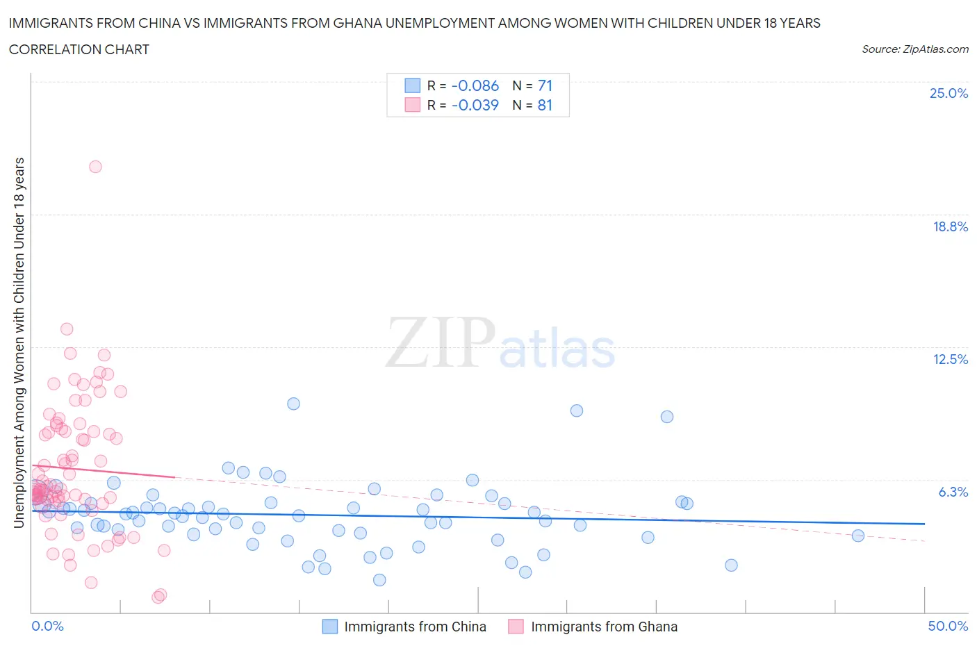 Immigrants from China vs Immigrants from Ghana Unemployment Among Women with Children Under 18 years