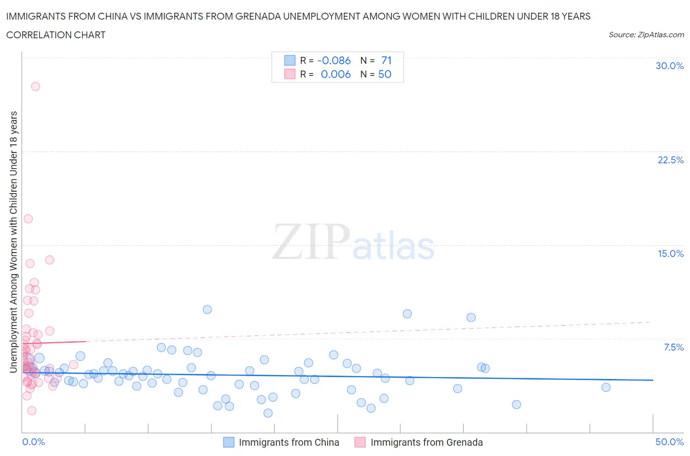 Immigrants from China vs Immigrants from Grenada Unemployment Among Women with Children Under 18 years