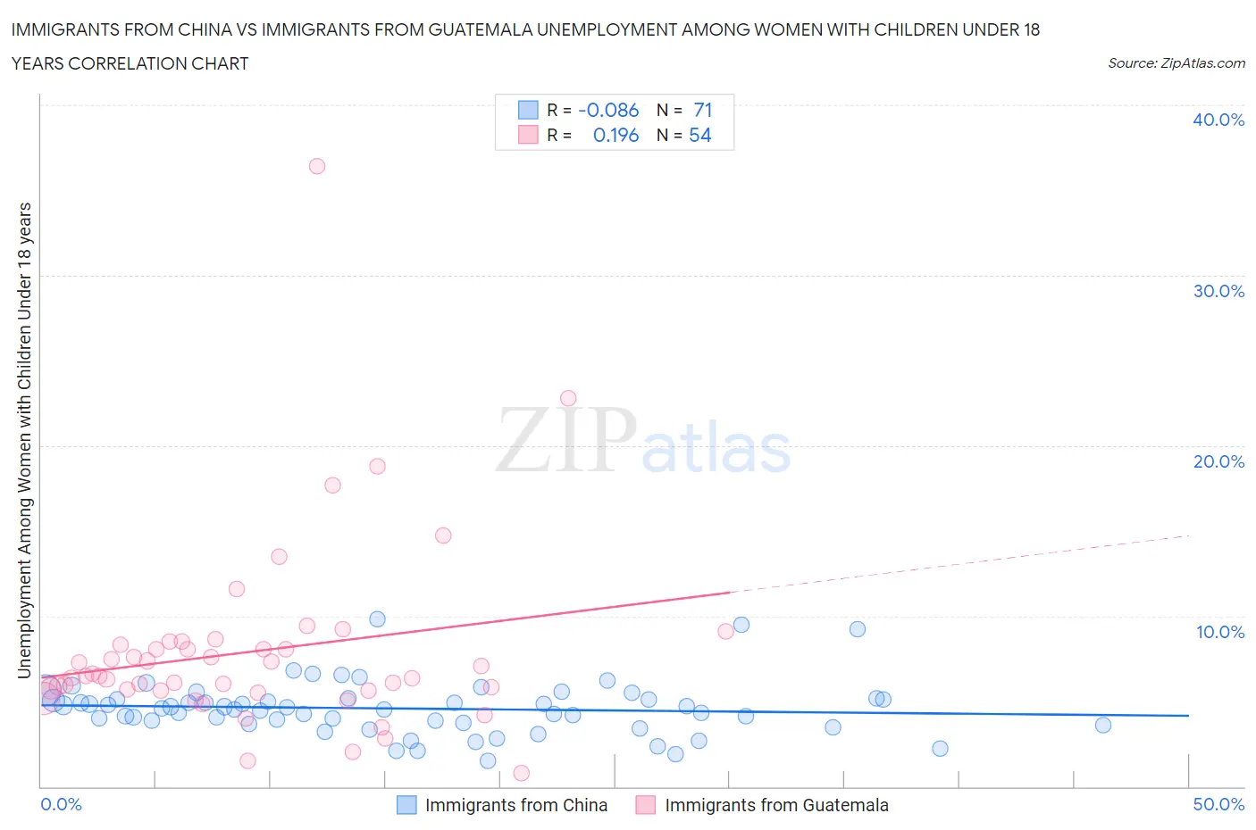 Immigrants from China vs Immigrants from Guatemala Unemployment Among Women with Children Under 18 years