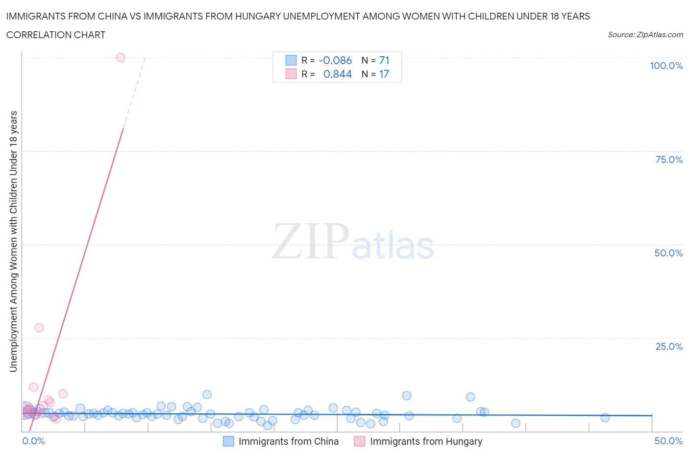 Immigrants from China vs Immigrants from Hungary Unemployment Among Women with Children Under 18 years