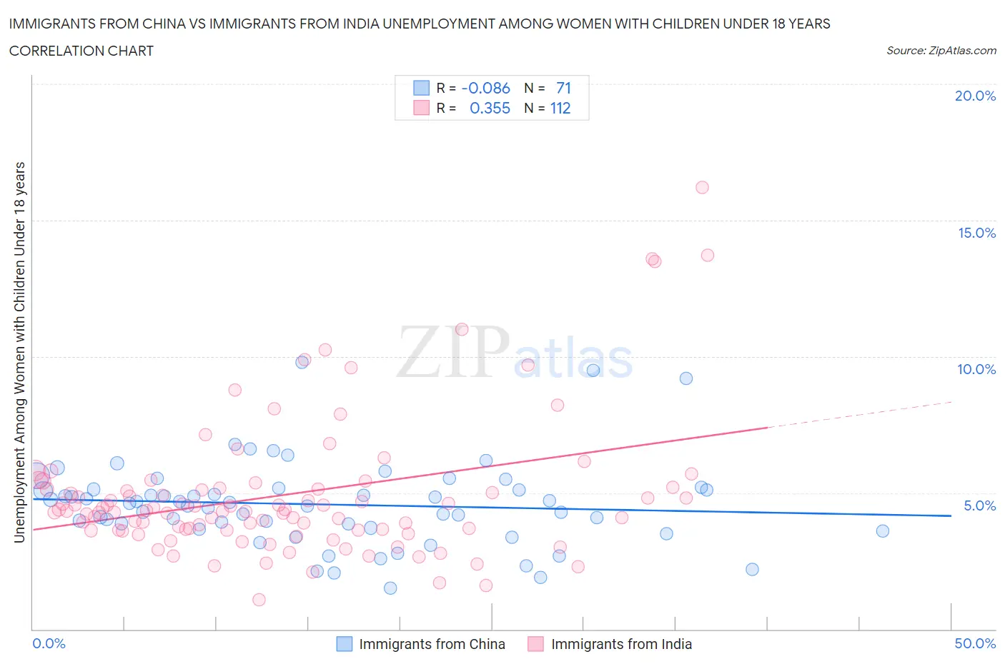 Immigrants from China vs Immigrants from India Unemployment Among Women with Children Under 18 years