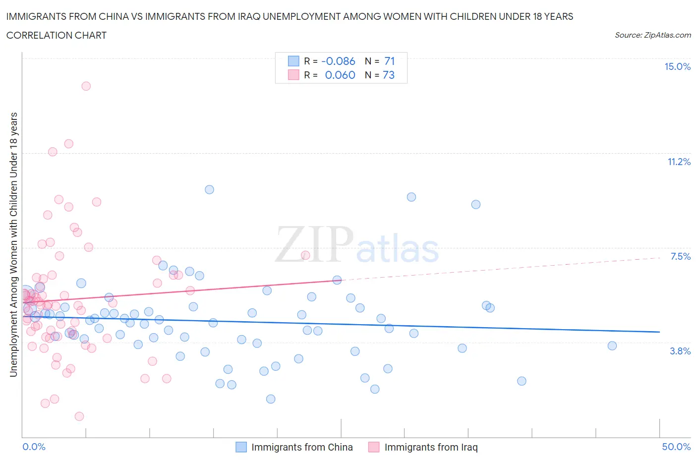 Immigrants from China vs Immigrants from Iraq Unemployment Among Women with Children Under 18 years