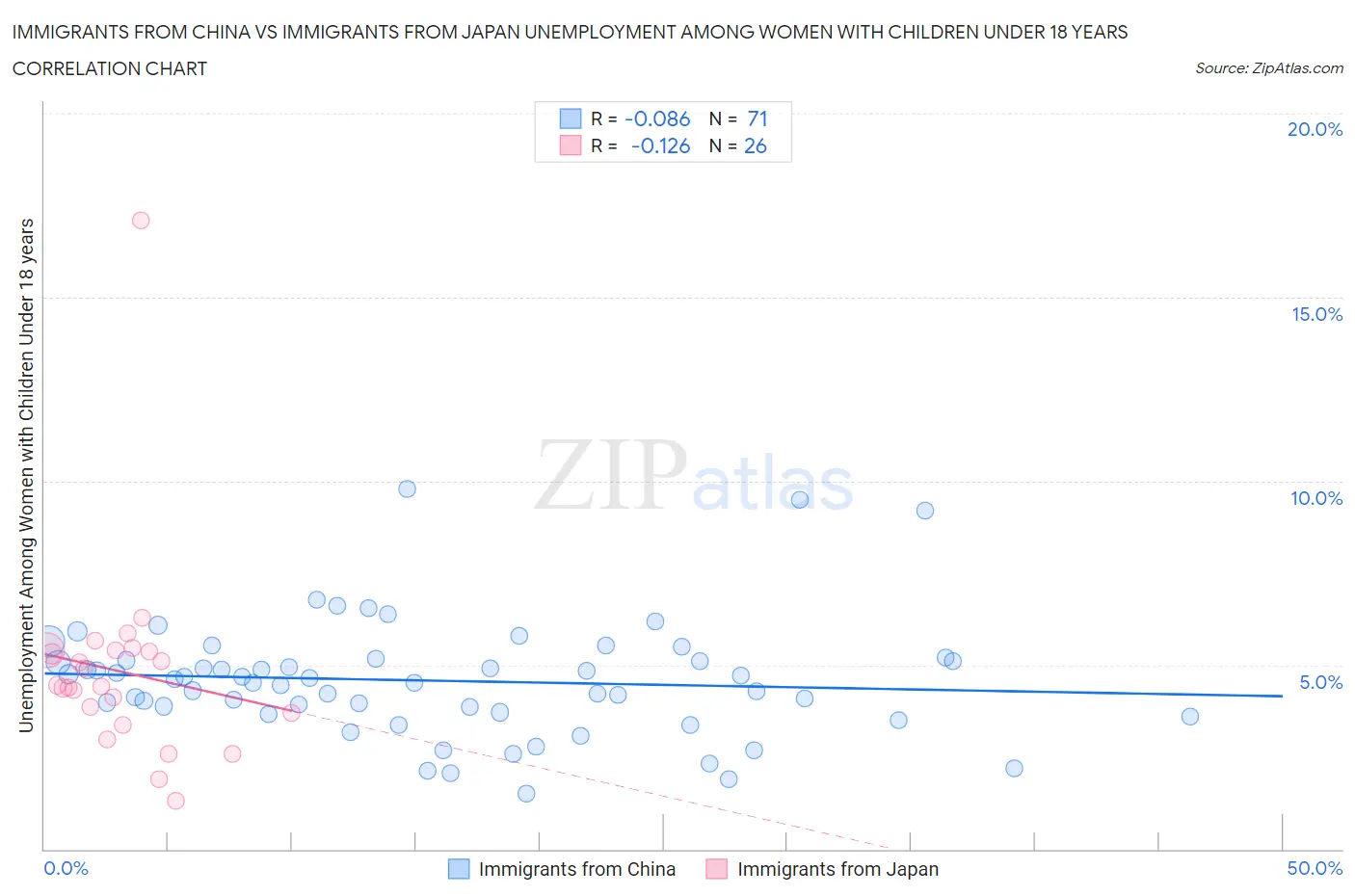 Immigrants from China vs Immigrants from Japan Unemployment Among Women with Children Under 18 years