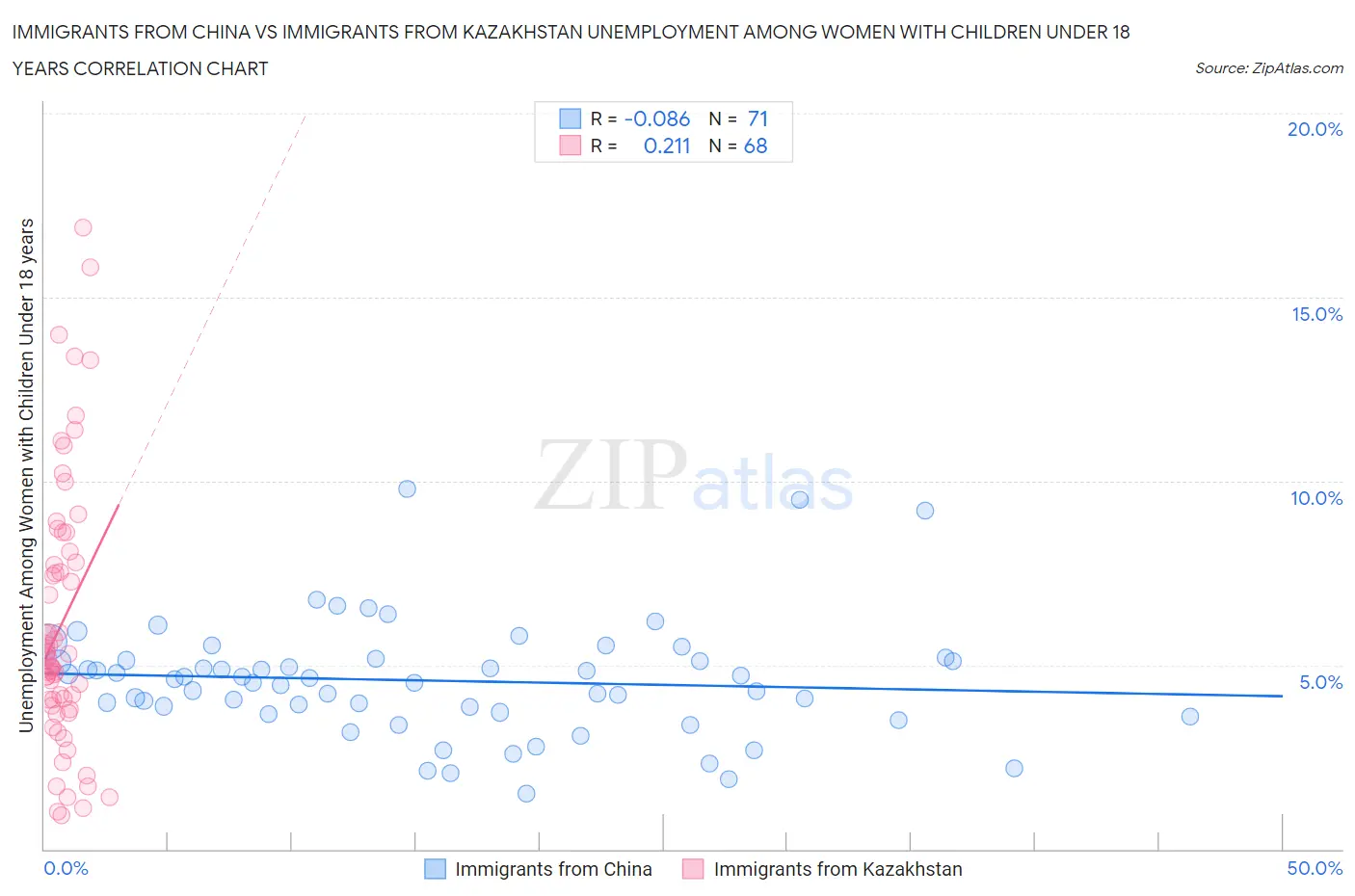 Immigrants from China vs Immigrants from Kazakhstan Unemployment Among Women with Children Under 18 years