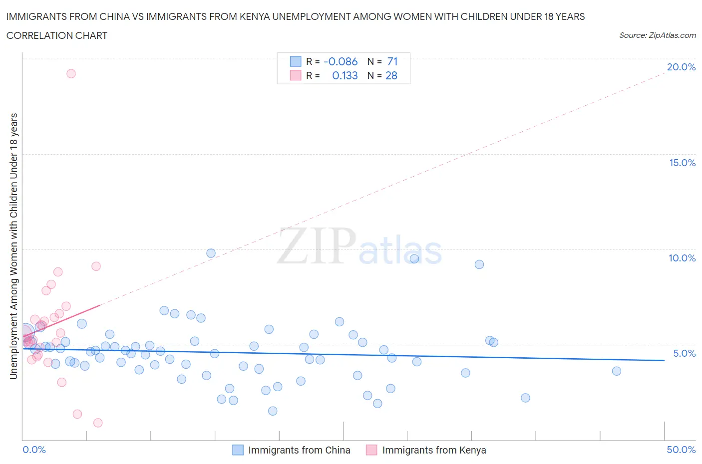 Immigrants from China vs Immigrants from Kenya Unemployment Among Women with Children Under 18 years