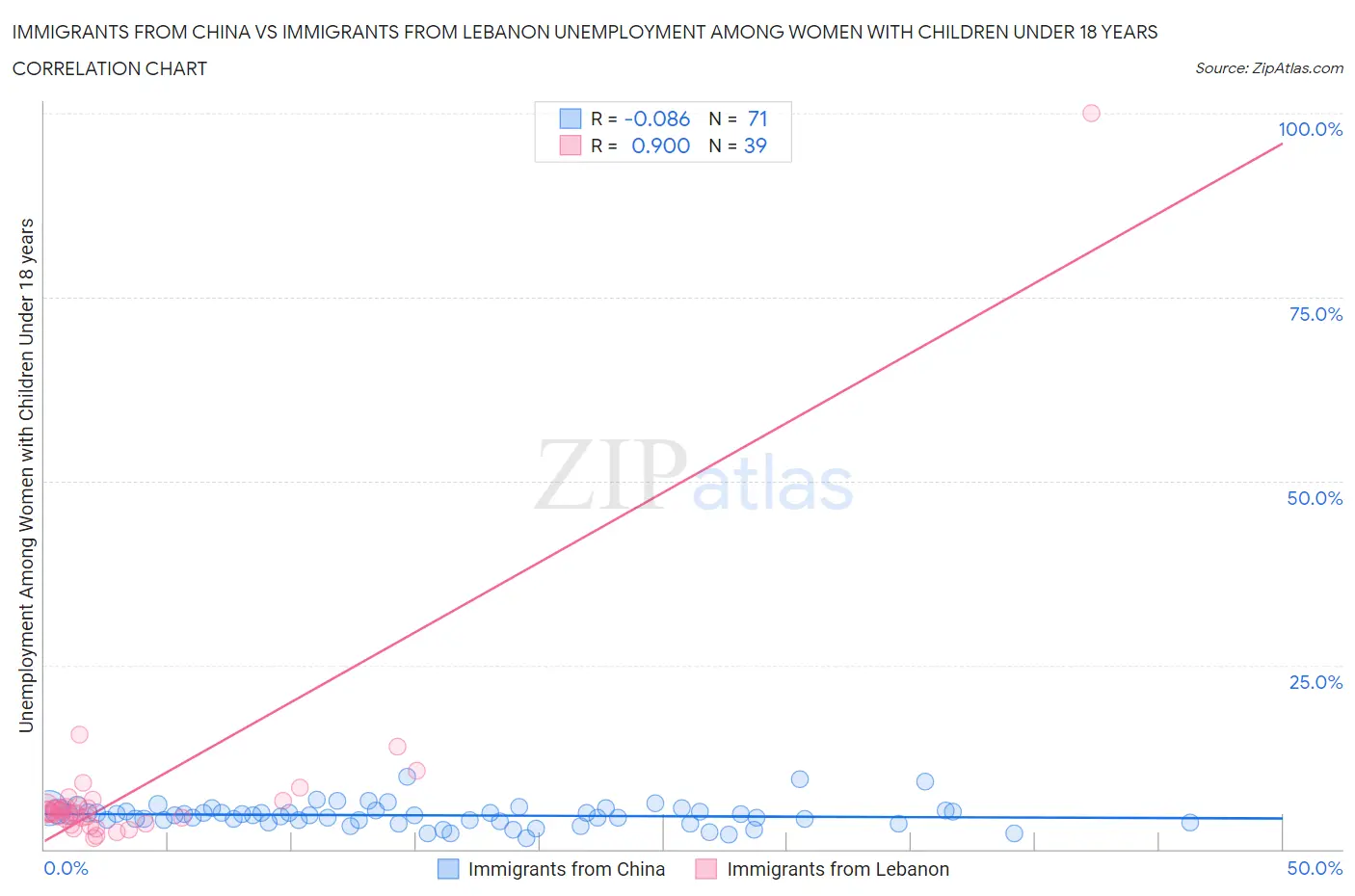 Immigrants from China vs Immigrants from Lebanon Unemployment Among Women with Children Under 18 years