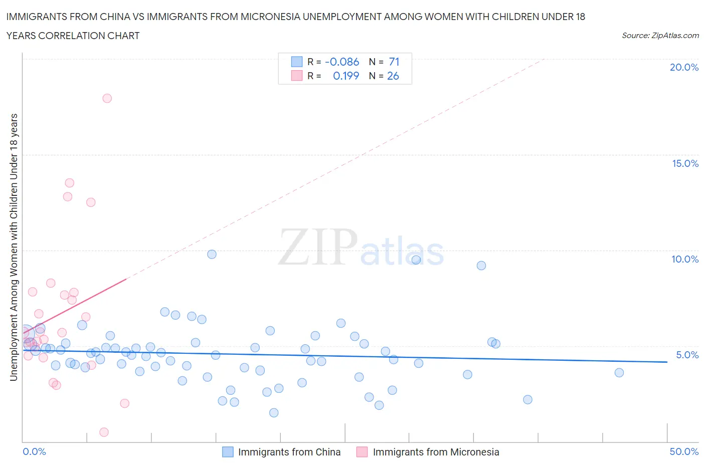 Immigrants from China vs Immigrants from Micronesia Unemployment Among Women with Children Under 18 years