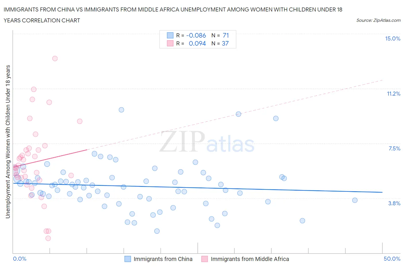 Immigrants from China vs Immigrants from Middle Africa Unemployment Among Women with Children Under 18 years
