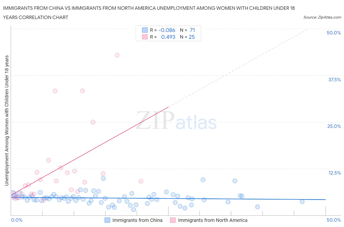 Immigrants from China vs Immigrants from North America Unemployment Among Women with Children Under 18 years