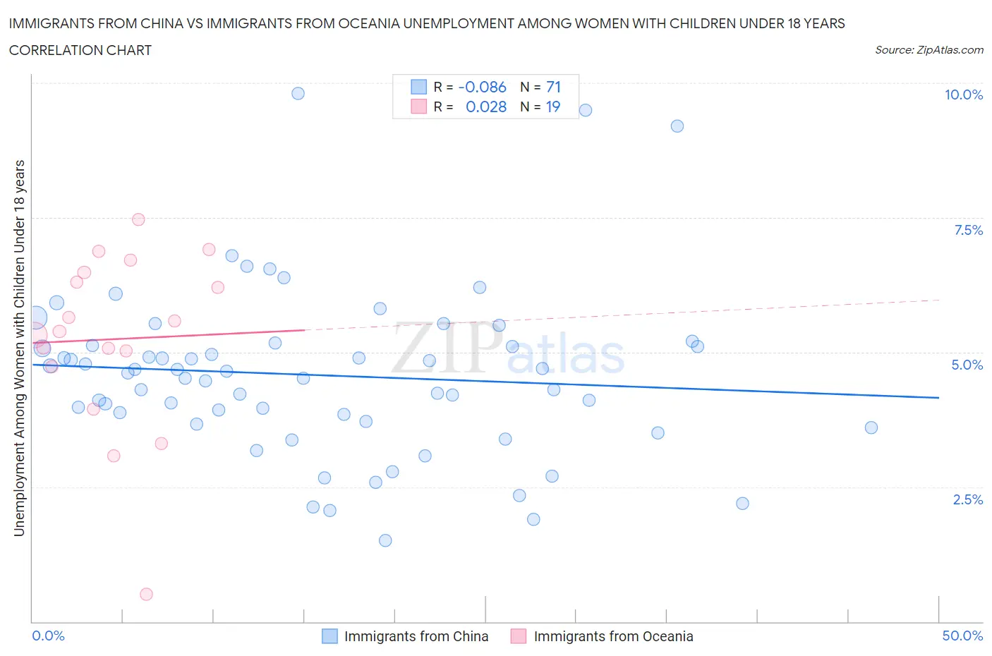 Immigrants from China vs Immigrants from Oceania Unemployment Among Women with Children Under 18 years