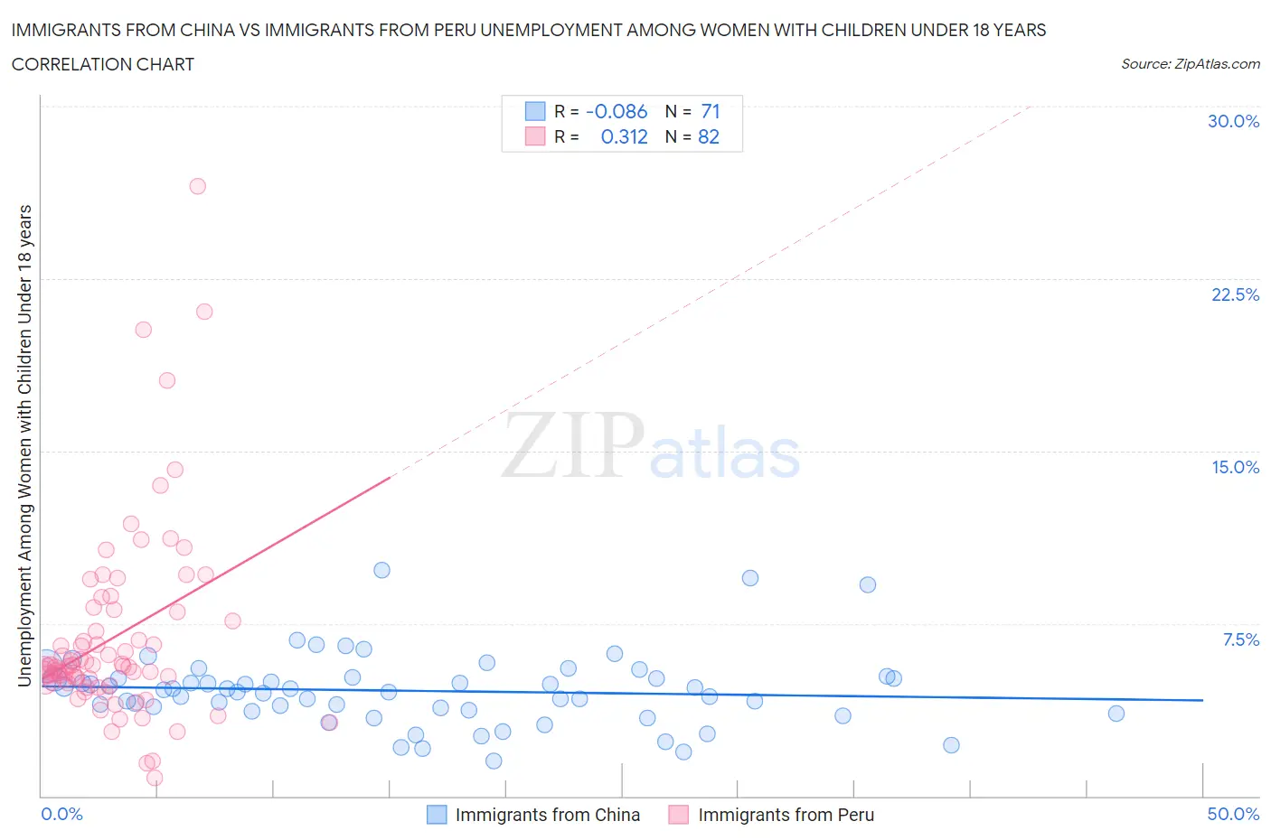 Immigrants from China vs Immigrants from Peru Unemployment Among Women with Children Under 18 years