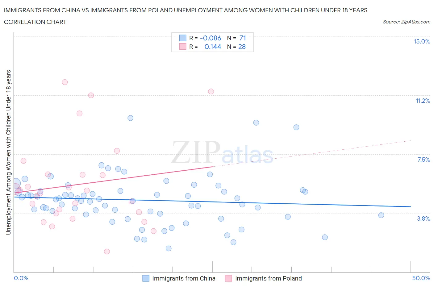 Immigrants from China vs Immigrants from Poland Unemployment Among Women with Children Under 18 years