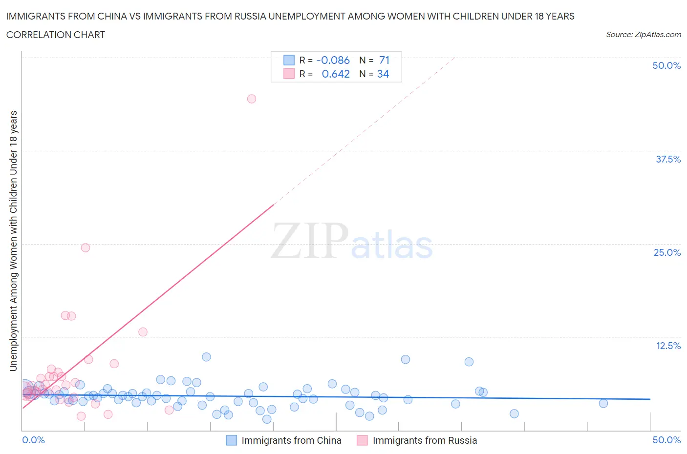 Immigrants from China vs Immigrants from Russia Unemployment Among Women with Children Under 18 years