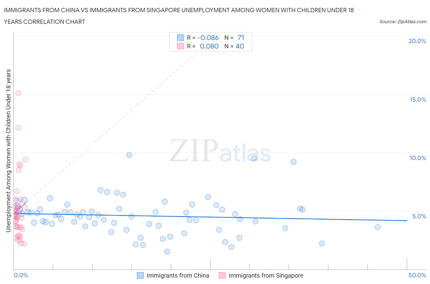 Immigrants from China vs Immigrants from Singapore Unemployment Among Women with Children Under 18 years