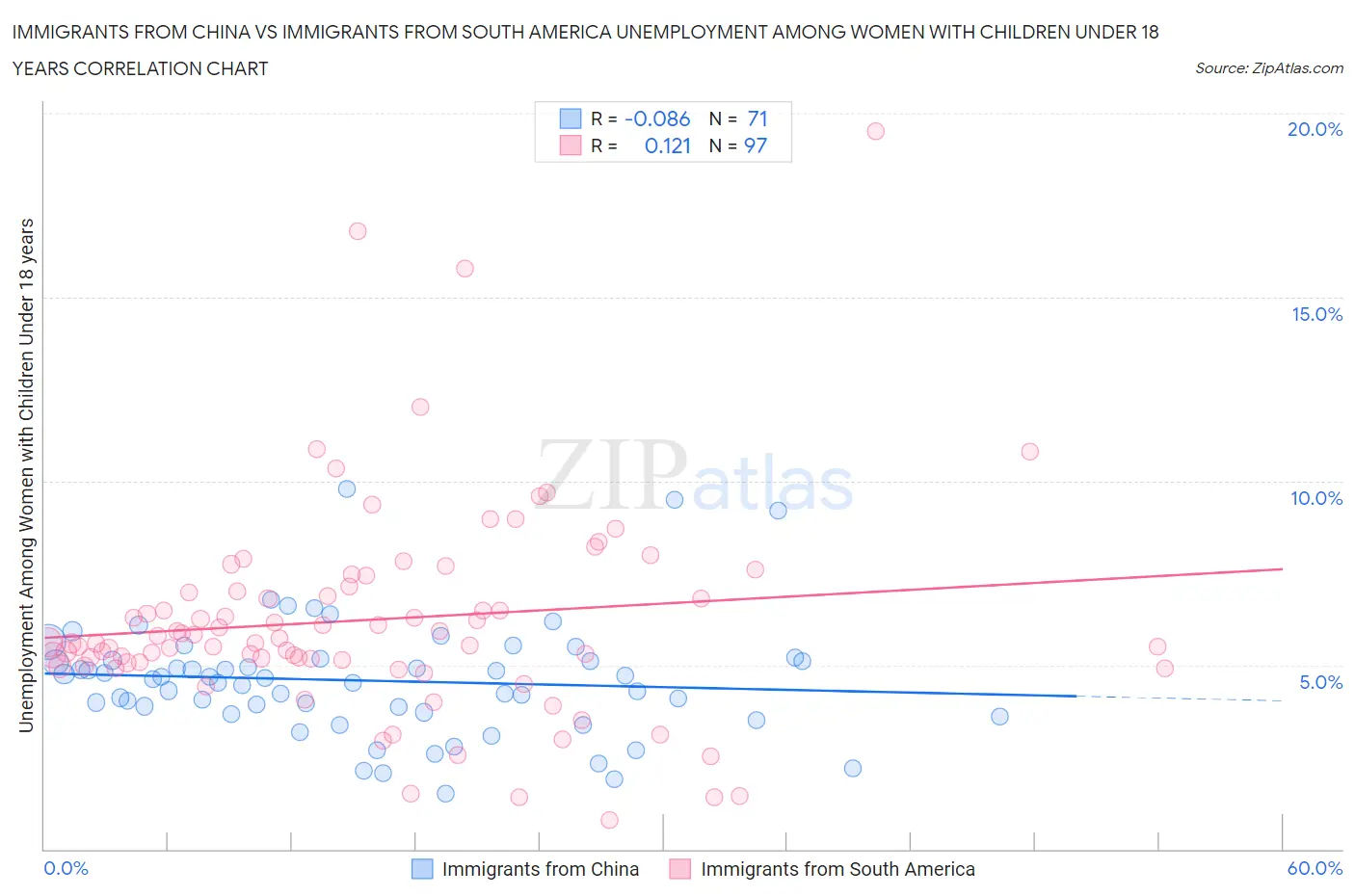 Immigrants from China vs Immigrants from South America Unemployment Among Women with Children Under 18 years
