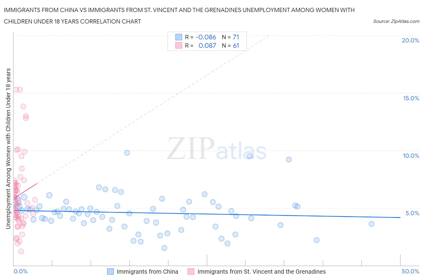 Immigrants from China vs Immigrants from St. Vincent and the Grenadines Unemployment Among Women with Children Under 18 years