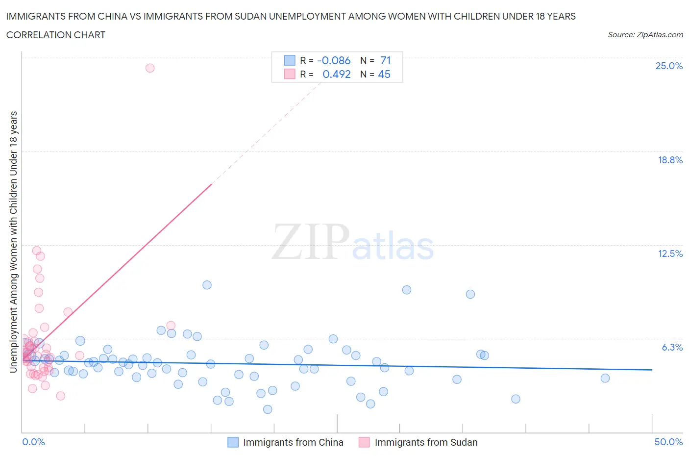 Immigrants from China vs Immigrants from Sudan Unemployment Among Women with Children Under 18 years