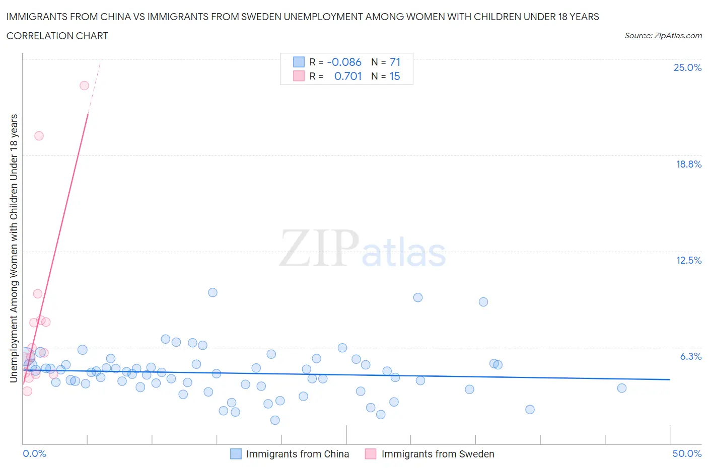 Immigrants from China vs Immigrants from Sweden Unemployment Among Women with Children Under 18 years
