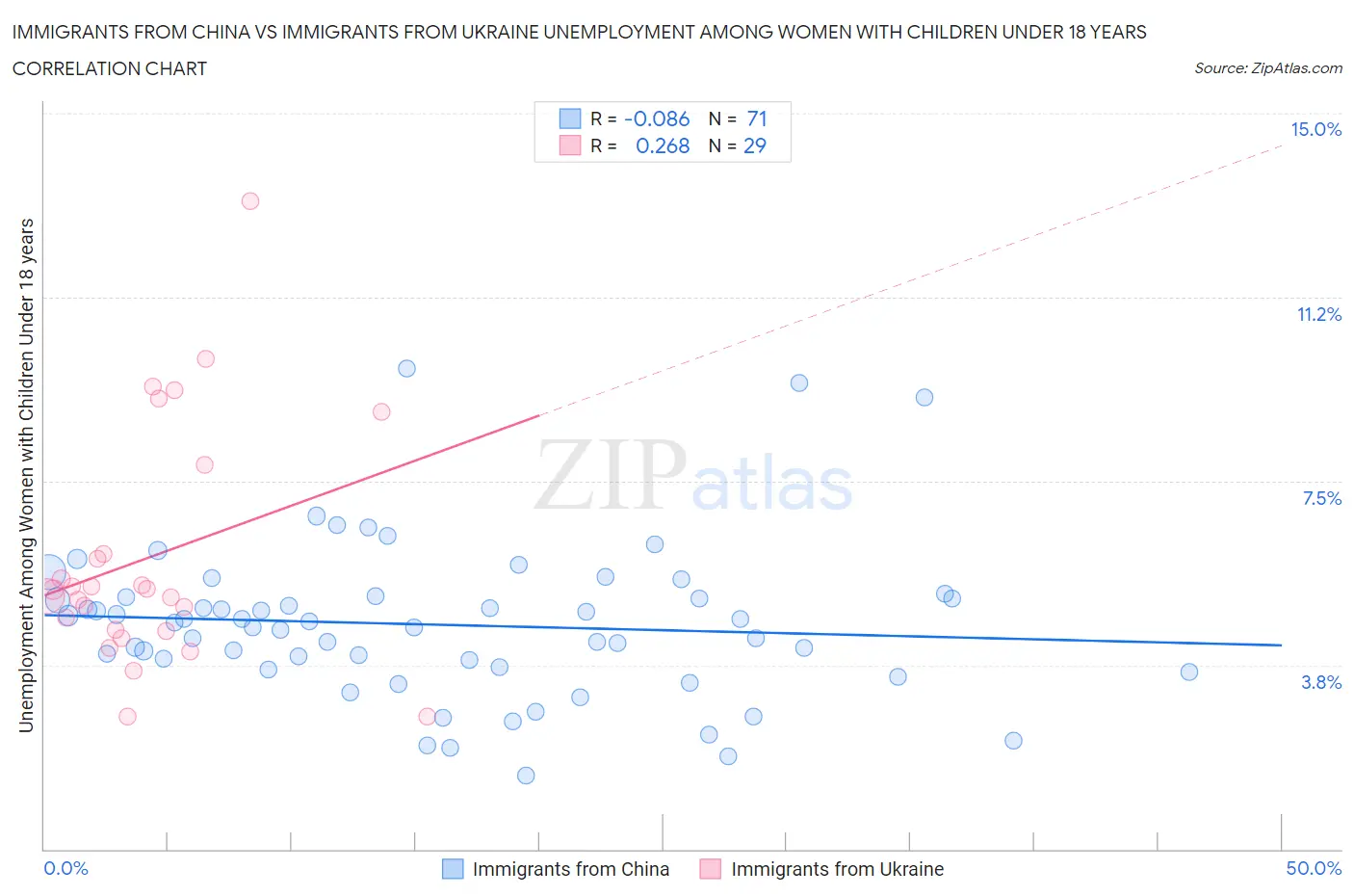 Immigrants from China vs Immigrants from Ukraine Unemployment Among Women with Children Under 18 years