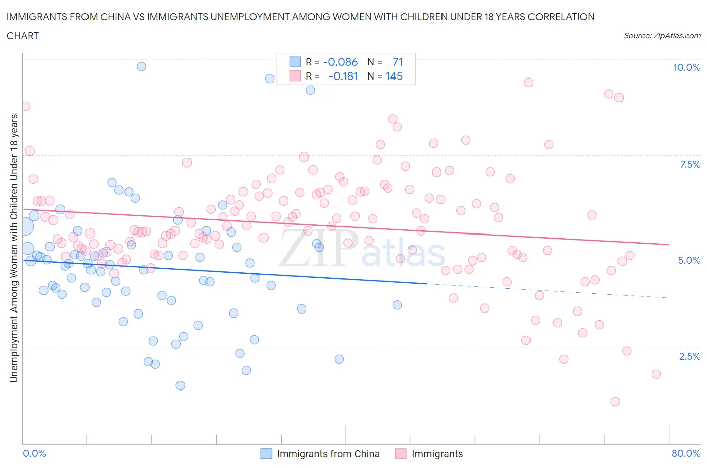 Immigrants from China vs Immigrants Unemployment Among Women with Children Under 18 years